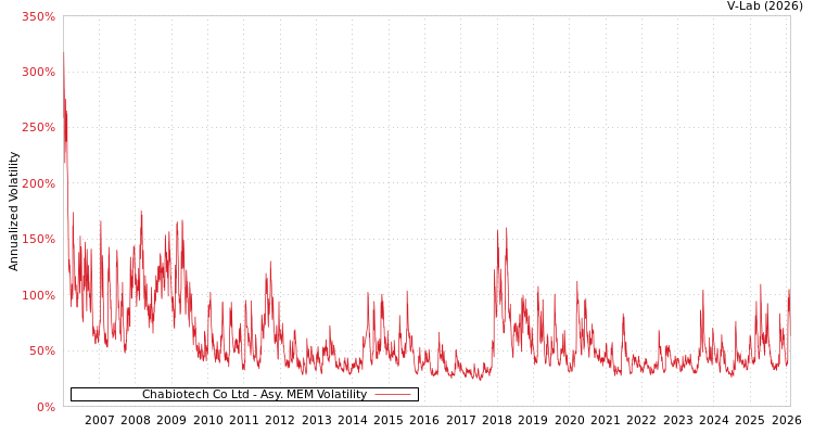 graph of Chabiotech Co Ltd AMEM