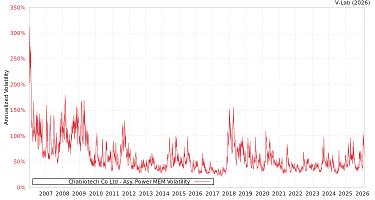 graph of Chabiotech Co Ltd APMEM