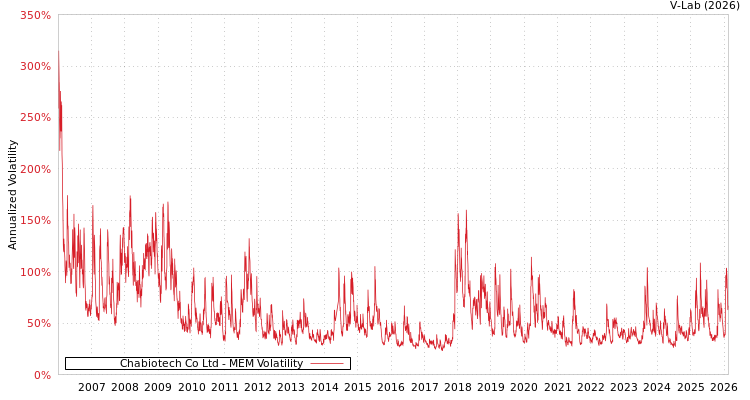 graph of Chabiotech Co Ltd MEM