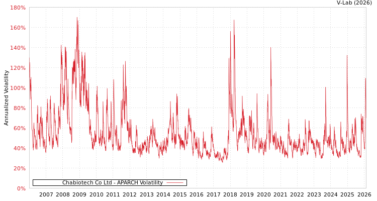 graph of Chabiotech Co Ltd APARCH
