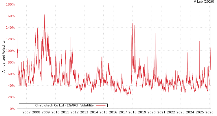 graph of Chabiotech Co Ltd EGARCH