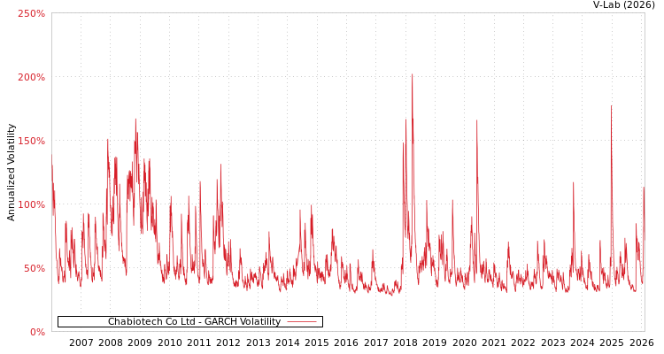 graph of Chabiotech Co Ltd GARCH