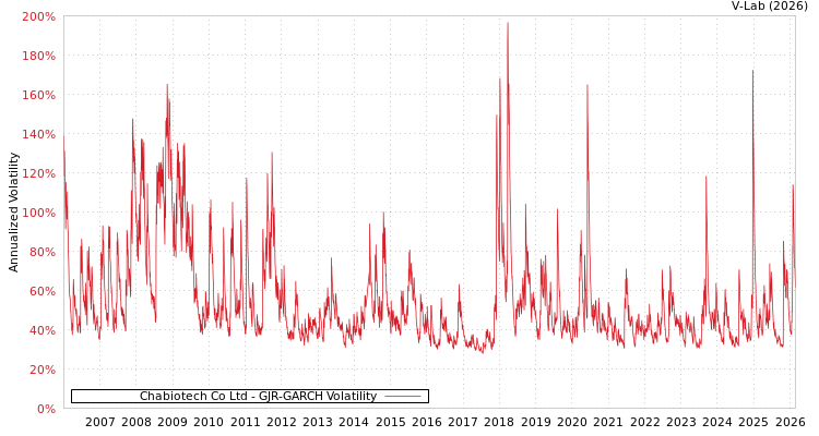 graph of Chabiotech Co Ltd GJR-GARCH