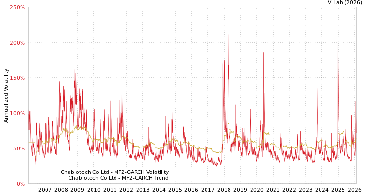 graph of Chabiotech Co Ltd MF2-GARCH