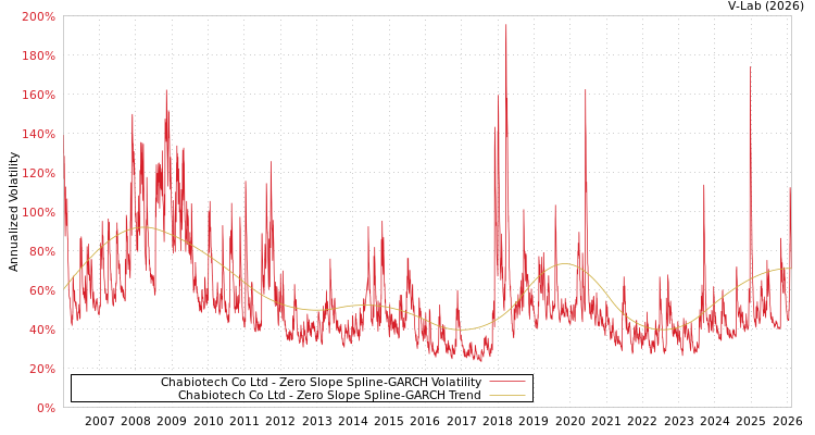 graph of Chabiotech Co Ltd S0GARCH