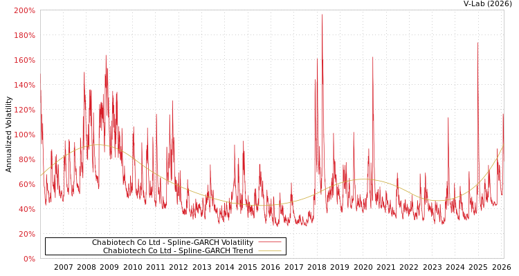graph of Chabiotech Co Ltd SGARCH