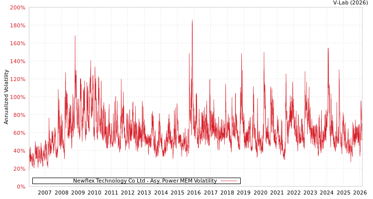 graph of Newflex Technology Co Ltd APMEM