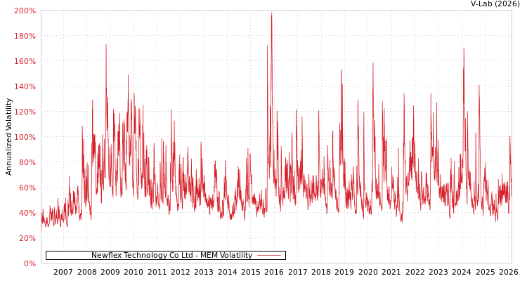 graph of Newflex Technology Co Ltd MEM