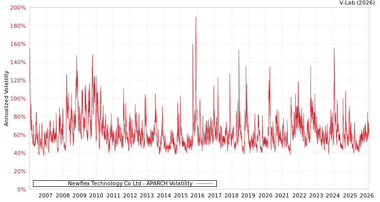 graph of Newflex Technology Co Ltd APARCH