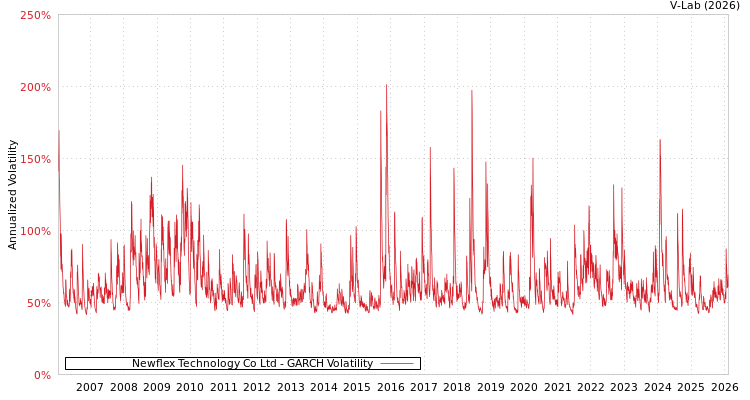graph of Newflex Technology Co Ltd GARCH