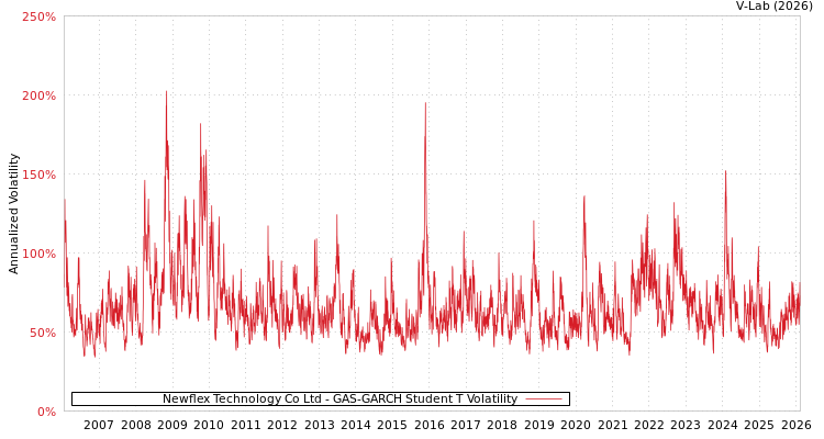 graph of Newflex Technology Co Ltd GAS-GARCH-T