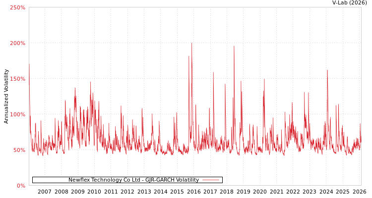 graph of Newflex Technology Co Ltd GJR-GARCH
