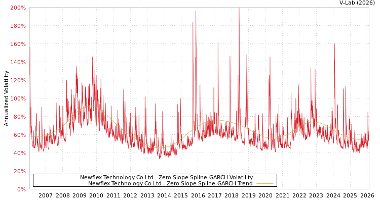 graph of Newflex Technology Co Ltd S0GARCH