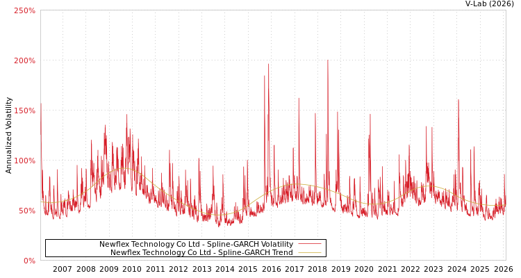 graph of Newflex Technology Co Ltd SGARCH