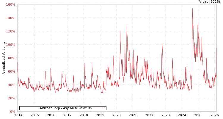 graph of Alticast Corp AMEM