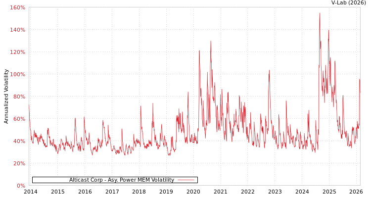 graph of Alticast Corp APMEM