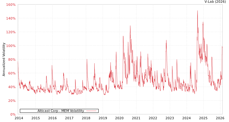 graph of Alticast Corp MEM