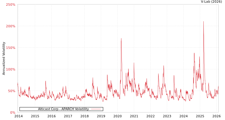 graph of Alticast Corp APARCH