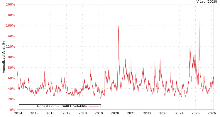 graph of Alticast Corp EGARCH