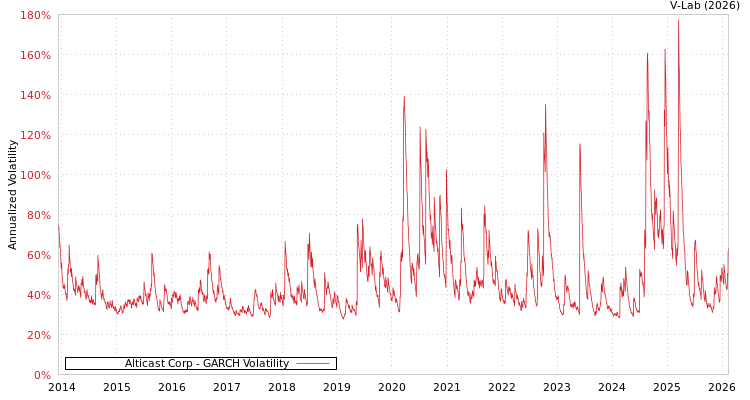 graph of Alticast Corp GARCH