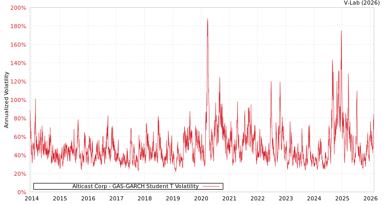 graph of Alticast Corp GAS-GARCH-T