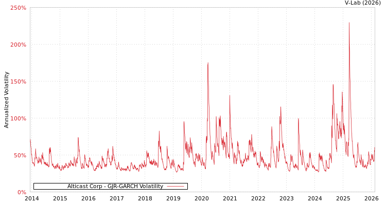 graph of Alticast Corp GJR-GARCH