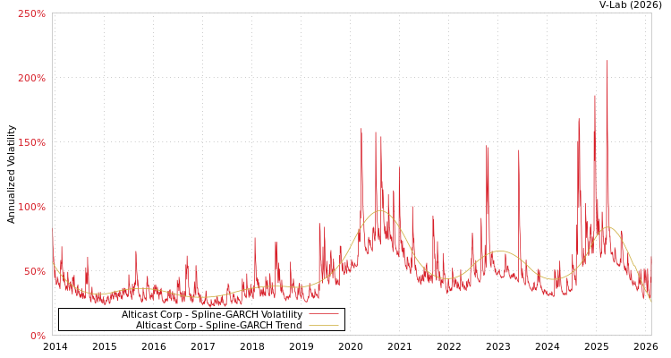 graph of Alticast Corp SGARCH