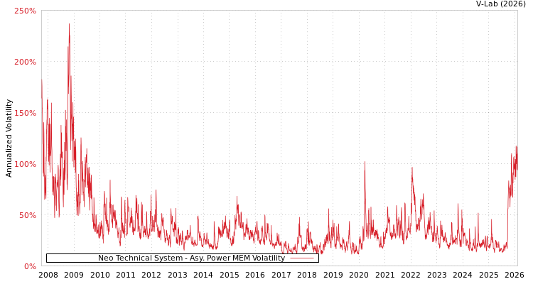 graph of Neo Technical System APMEM