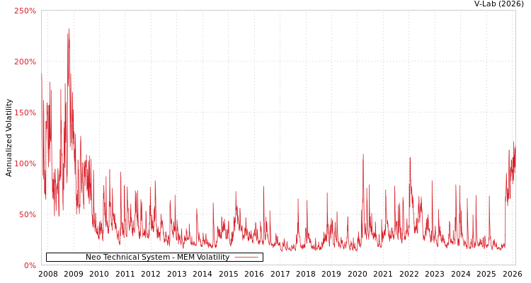 graph of Neo Technical System MEM
