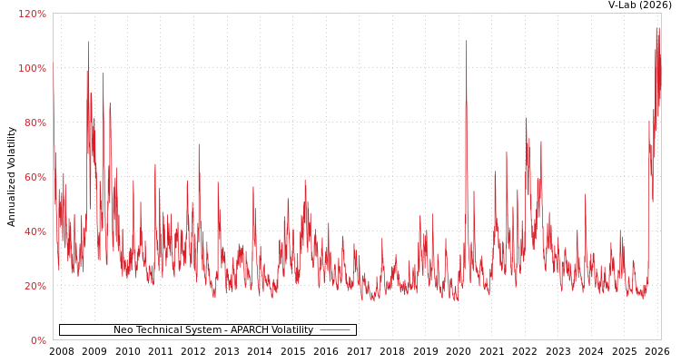 graph of Neo Technical System APARCH