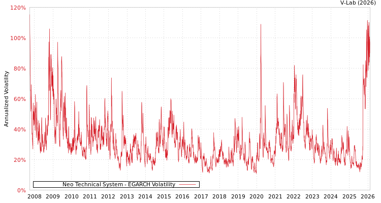 graph of Neo Technical System EGARCH