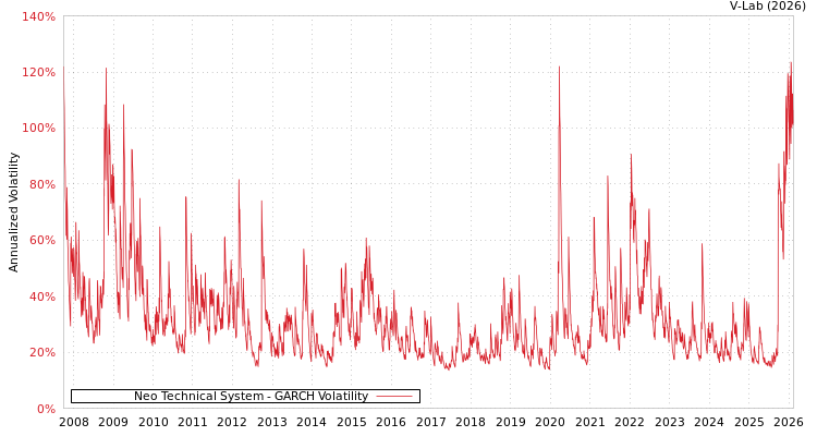 graph of Neo Technical System GARCH