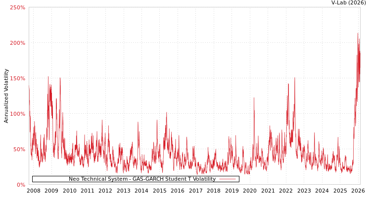 graph of Neo Technical System GAS-GARCH-T