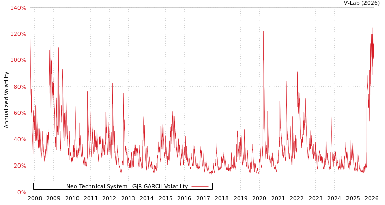 graph of Neo Technical System GJR-GARCH