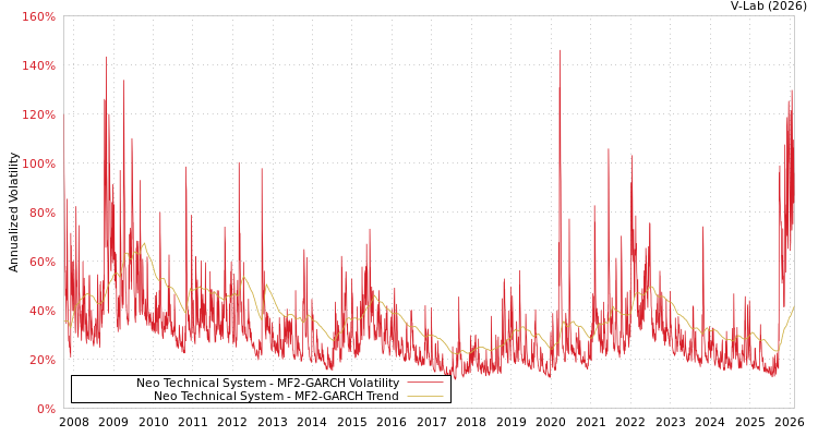 graph of Neo Technical System MF2-GARCH