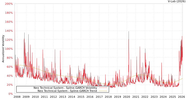 graph of Neo Technical System SGARCH
