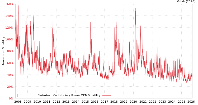 graph of Biotoxtech Co Ltd APMEM