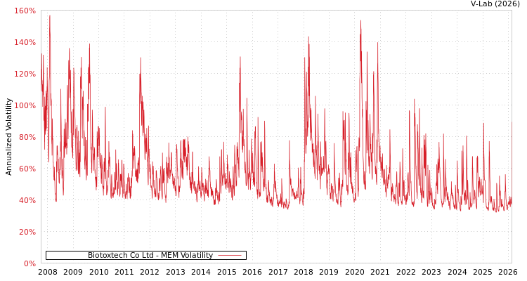 graph of Biotoxtech Co Ltd MEM