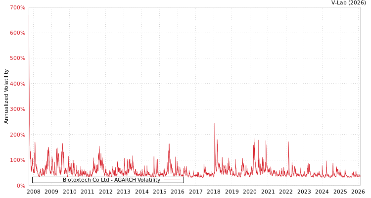 graph of Biotoxtech Co Ltd AGARCH