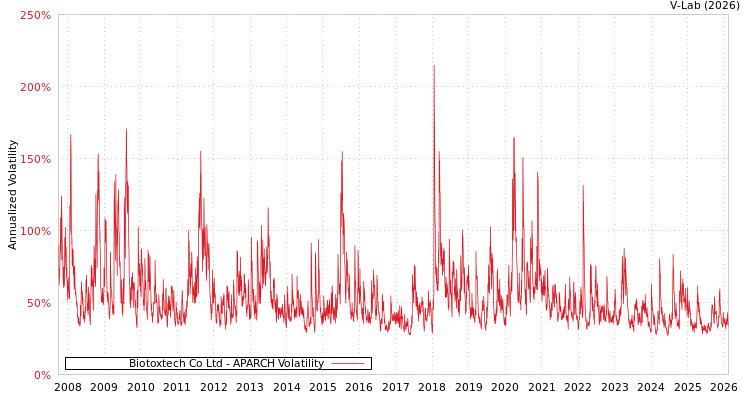 graph of Biotoxtech Co Ltd APARCH