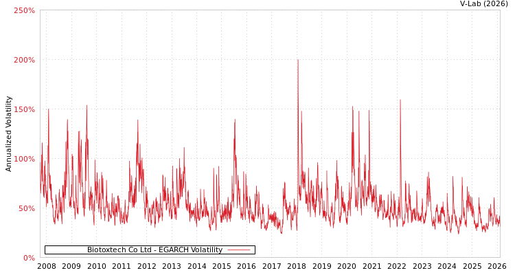graph of Biotoxtech Co Ltd EGARCH