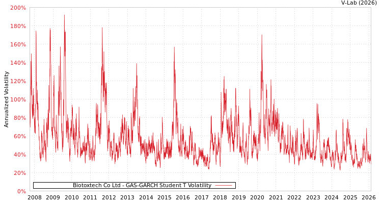 graph of Biotoxtech Co Ltd GAS-GARCH-T