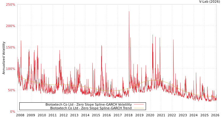 graph of Biotoxtech Co Ltd S0GARCH