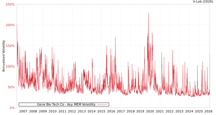 graph of Gene Bio Tech Co AMEM