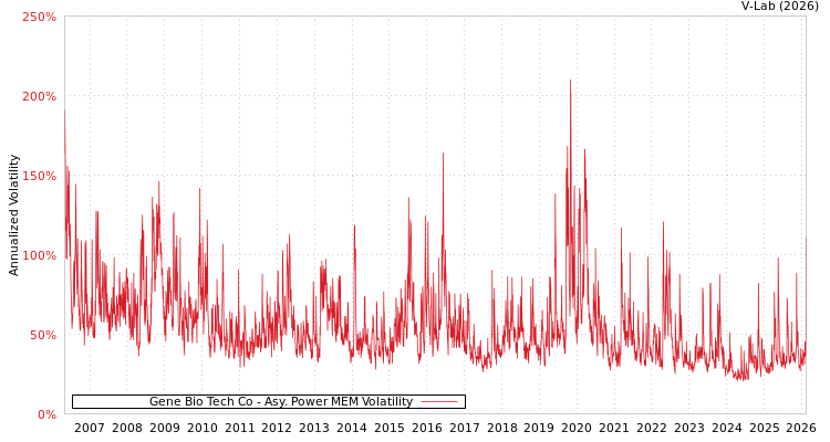 graph of Gene Bio Tech Co APMEM