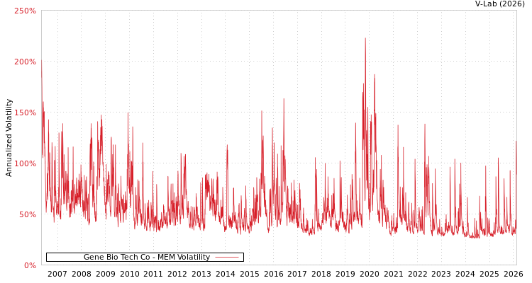 graph of Gene Bio Tech Co MEM