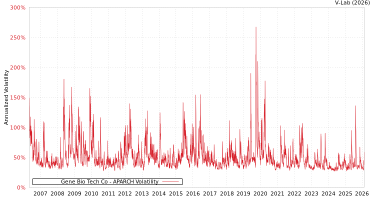 graph of Gene Bio Tech Co APARCH