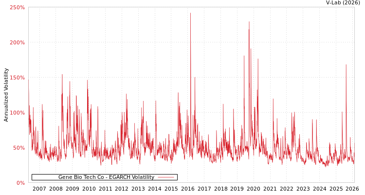 graph of Gene Bio Tech Co EGARCH