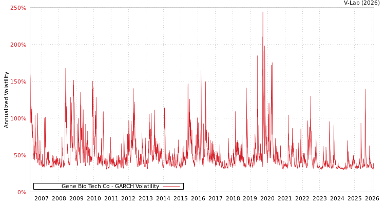 graph of Gene Bio Tech Co GARCH