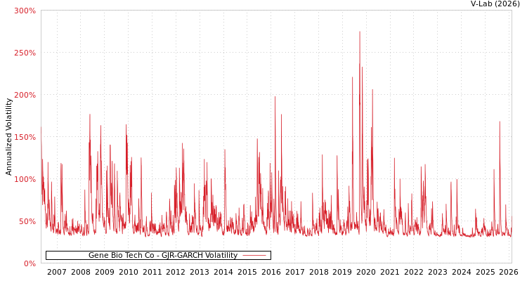 graph of Gene Bio Tech Co GJR-GARCH